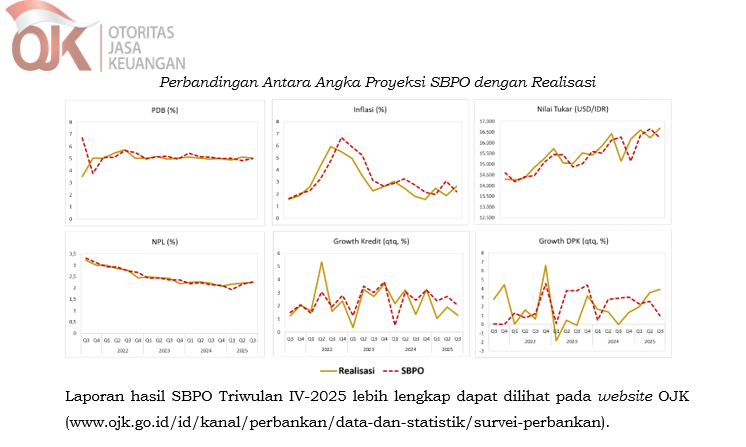 Kinerja Perbankan Tetap Solid Hingga Akhir 2025, Survei Orientasi Bisnis Perbankan OJK Triwulan IV-2025