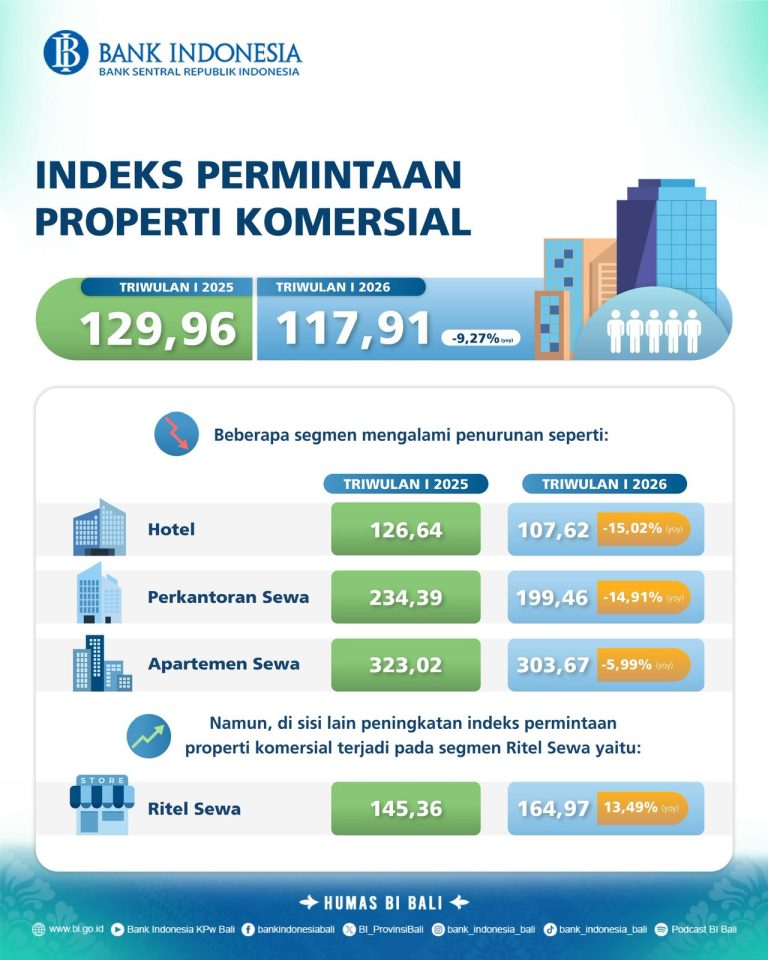 Properti Komersial Bali Triwulan I 2026 Melemah, Harga Hotel Turun Tajam