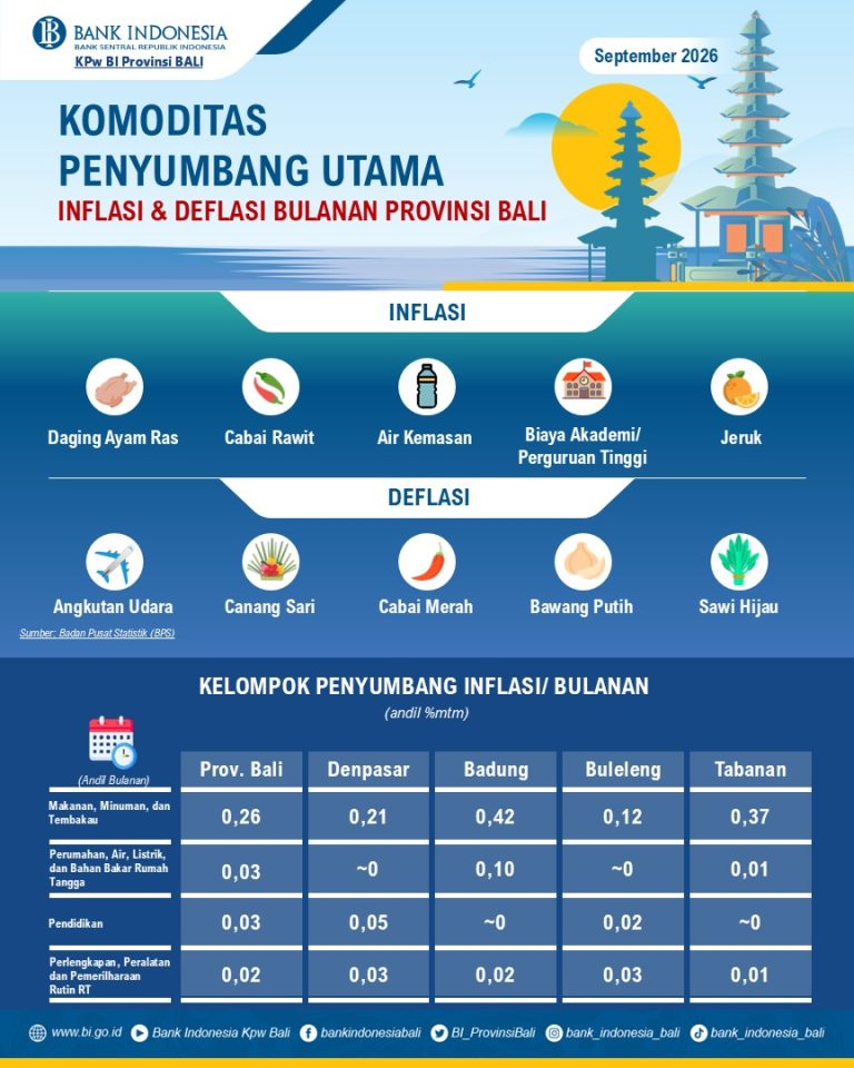 Inflasi Bali September 2026 Turun, Harga Pangan dan Risiko El Nino Masih Jadi Perhatian